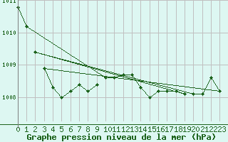 Courbe de la pression atmosphrique pour Bruxelles (Be)