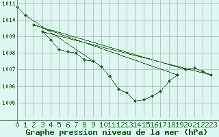 Courbe de la pression atmosphrique pour Temelin