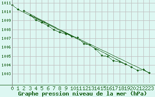 Courbe de la pression atmosphrique pour Torpup A