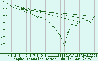 Courbe de la pression atmosphrique pour Luka