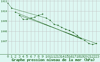 Courbe de la pression atmosphrique pour Riga