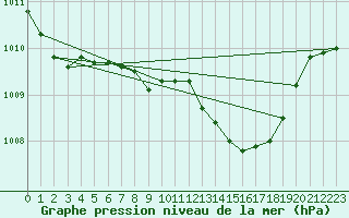 Courbe de la pression atmosphrique pour Roth