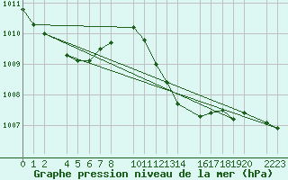 Courbe de la pression atmosphrique pour Bujarraloz