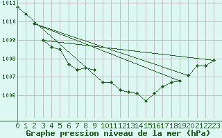 Courbe de la pression atmosphrique pour Plymouth (UK)