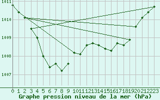 Courbe de la pression atmosphrique pour Ste (34)