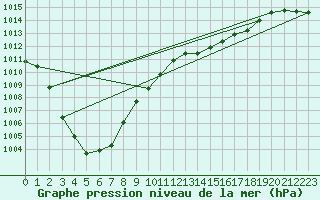 Courbe de la pression atmosphrique pour Saint-Georges-d
