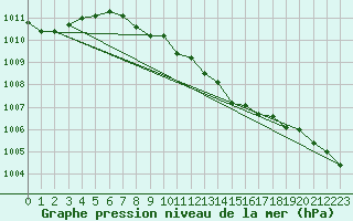 Courbe de la pression atmosphrique pour Weinbiet