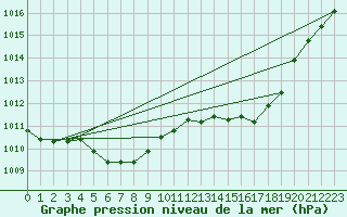 Courbe de la pression atmosphrique pour Aniane (34)