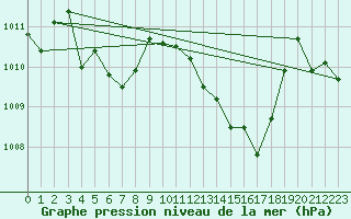 Courbe de la pression atmosphrique pour Tarifa