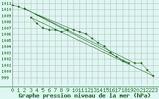 Courbe de la pression atmosphrique pour Liefrange (Lu)