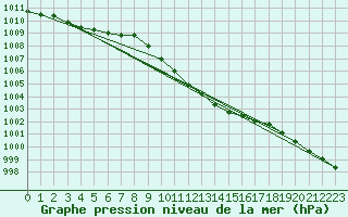 Courbe de la pression atmosphrique pour Kuusiku