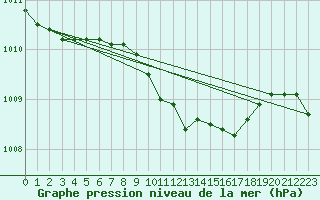 Courbe de la pression atmosphrique pour Floda