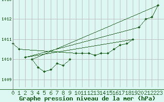Courbe de la pression atmosphrique pour Rochefort Saint-Agnant (17)