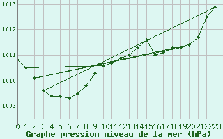 Courbe de la pression atmosphrique pour Herserange (54)