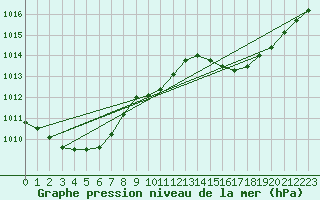 Courbe de la pression atmosphrique pour Beaucroissant (38)