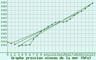 Courbe de la pression atmosphrique pour Ruhnu