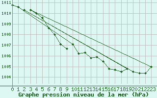 Courbe de la pression atmosphrique pour Meraker-Egge