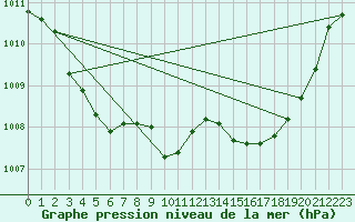 Courbe de la pression atmosphrique pour Saint-Paul-lez-Durance (13)