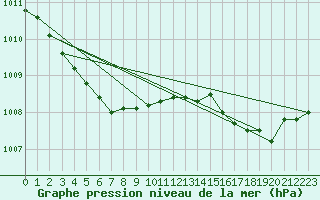 Courbe de la pression atmosphrique pour Lille (59)