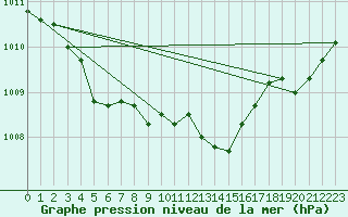 Courbe de la pression atmosphrique pour Kleine-Brogel (Be)