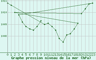 Courbe de la pression atmosphrique pour Engins (38)