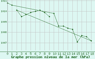 Courbe de la pression atmosphrique pour Aigen Im Ennstal