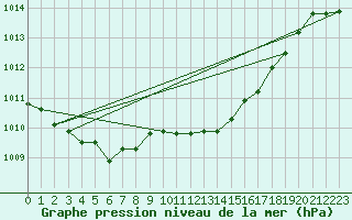 Courbe de la pression atmosphrique pour Grosseto
