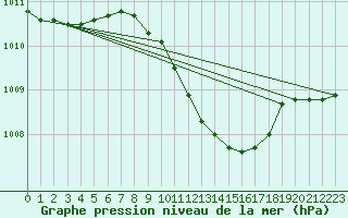 Courbe de la pression atmosphrique pour Jeloy Island