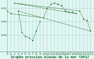 Courbe de la pression atmosphrique pour Bulson (08)