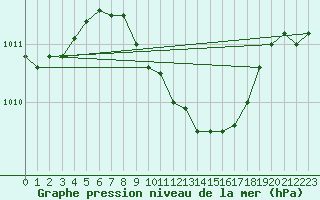 Courbe de la pression atmosphrique pour Wdenswil