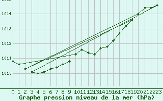 Courbe de la pression atmosphrique pour Zalau