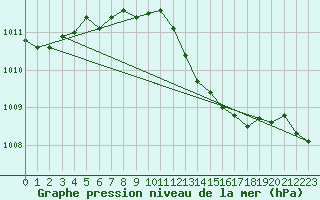 Courbe de la pression atmosphrique pour Lans-en-Vercors (38)