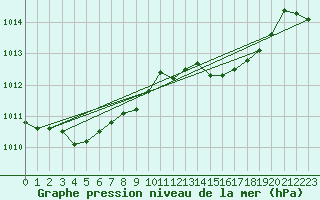 Courbe de la pression atmosphrique pour Northolt