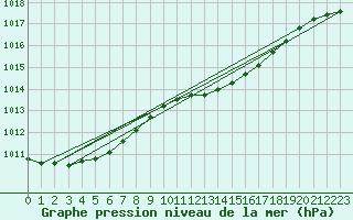 Courbe de la pression atmosphrique pour Emden-Koenigspolder