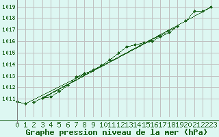 Courbe de la pression atmosphrique pour Bala