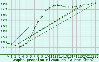 Courbe de la pression atmosphrique pour Jomfruland Fyr