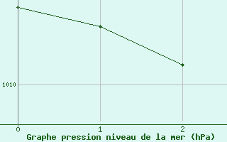 Courbe de la pression atmosphrique pour Marina Di Ginosa