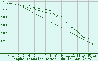 Courbe de la pression atmosphrique pour Sopron