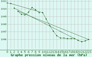 Courbe de la pression atmosphrique pour Leucate (11)