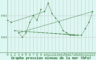 Courbe de la pression atmosphrique pour Cap Pertusato (2A)