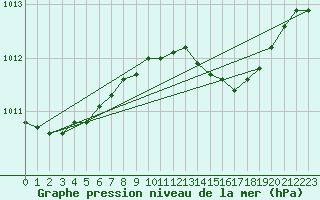 Courbe de la pression atmosphrique pour Anholt