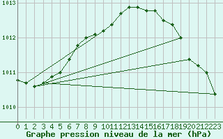 Courbe de la pression atmosphrique pour Kajaani Petaisenniska