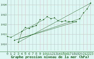 Courbe de la pression atmosphrique pour Lhospitalet (46)