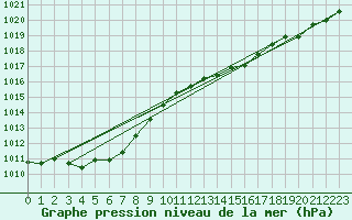 Courbe de la pression atmosphrique pour Chteaudun (28)