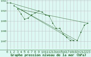 Courbe de la pression atmosphrique pour Six-Fours (83)