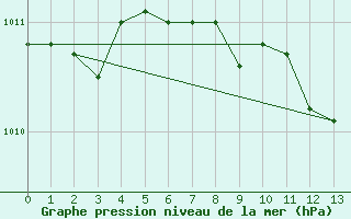 Courbe de la pression atmosphrique pour Litschau