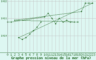 Courbe de la pression atmosphrique pour Grosseto