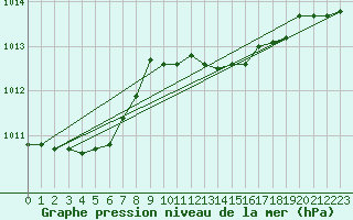Courbe de la pression atmosphrique pour Capo Palinuro