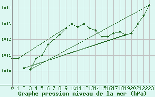 Courbe de la pression atmosphrique pour Montredon des Corbires (11)