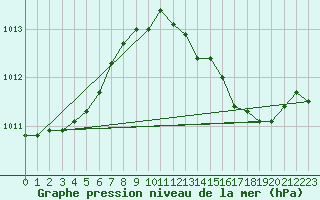 Courbe de la pression atmosphrique pour Gros-Rderching (57)